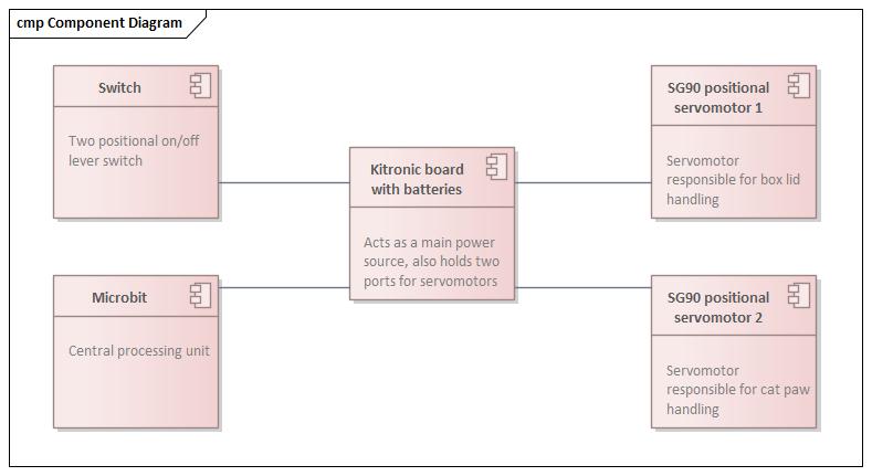 Component diagram