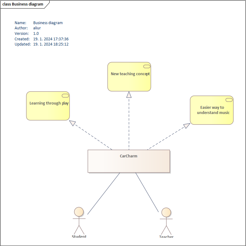 Business class diagram